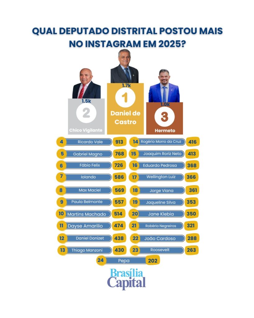 Desempenho dos Deputados Distritais no Instagram em 2025: Curiosidades e Rankings