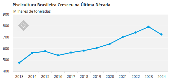 Aquicultura: Uma Oportunidade Promissora para Diversificação do Agronegócio Brasileiro Aquicultura: Uma Oportunidade Promissora para Diversificação do Agronegócio Brasileiro