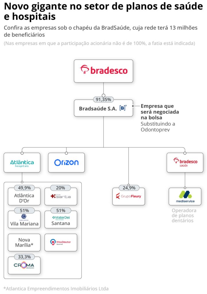 Bradsaúde: Nova Estrutura do Bradesco Promete Expandir Mercado e Minimizar Riscos Bradsaúde: Nova Estrutura do Bradesco Promete Expandir Mercado e Minimizar Riscos