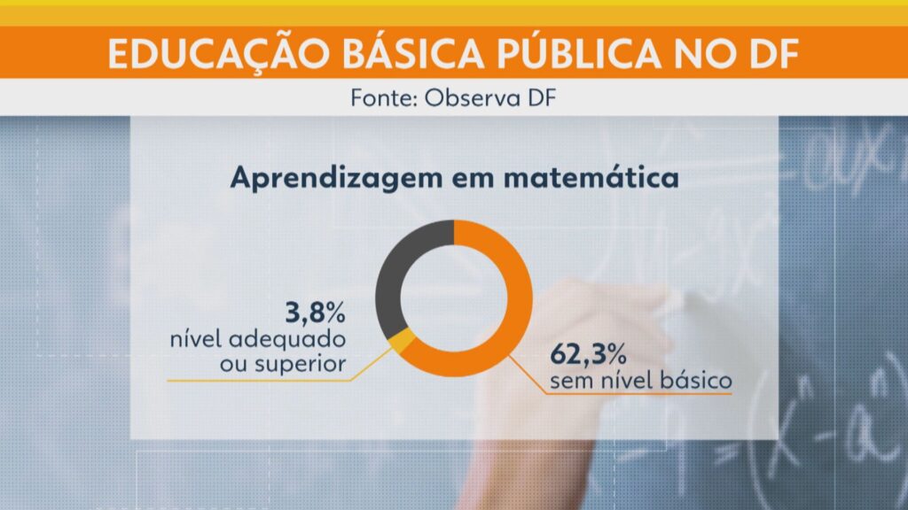 Estudo Revela que Alunos do Ensino Médio Público do DF Terminam Escola sem Saber Matemática