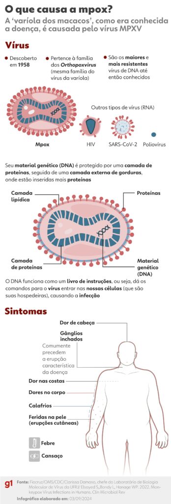 Mpox: Caso Confirmado no Distrito Federal e Orientações de Saúde