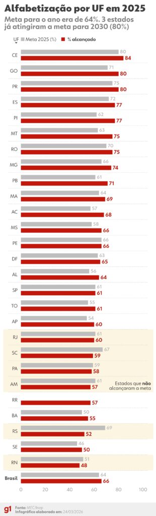 DF Alcança Meta de Alfabetização: 65% das Crianças em 2025; Próxima Gestão Foca em 80%